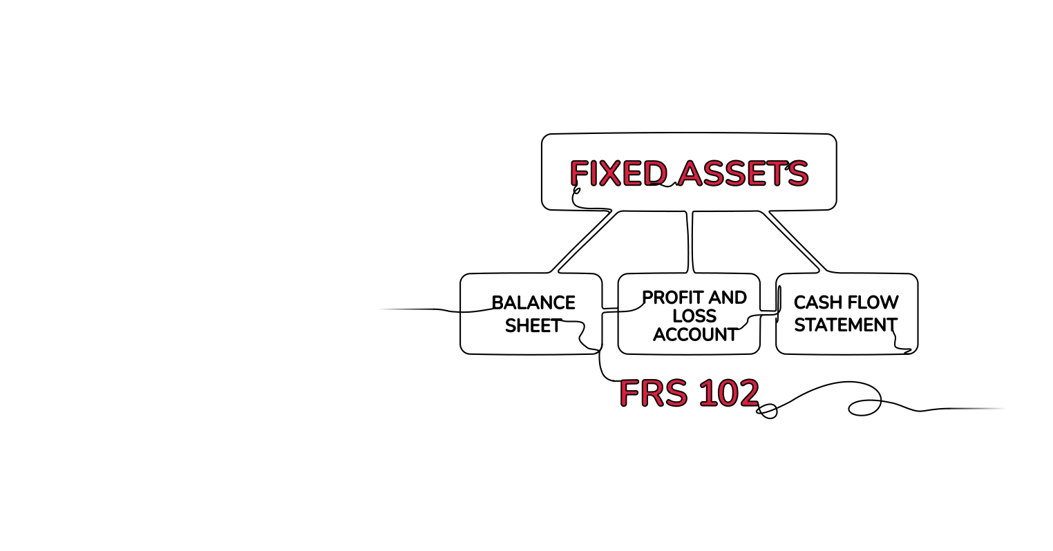 Guide to FRS 102 Changes