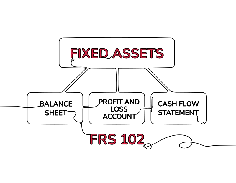 Guide to FRS 102 Changes